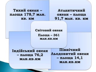 Тихий океан –
площа 178,7 млн.
кв. км
Атлантичний
океан – площа
91,7 млн. кв. км
Північний
Льодовитий океан
– площа 14,1
млн.кв.км
Індійський океан
– площа 76,2
млн.кв.км
Світовий океан
Площа – 361
млн.кв.км
 