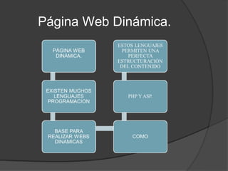 Página Web Dinámica. 