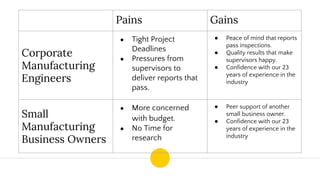 Pains Gains
Corporate
Manufacturing
Engineers
● Tight Project
Deadlines
● Pressures from
supervisors to
deliver reports that
pass.
● Peace of mind that reports
pass inspections.
● Quality results that make
supervisors happy.
● Confidence with our 23
years of experience in the
industry
Small
Manufacturing
Business Owners
● More concerned
with budget.
● No Time for
research
● Peer support of another
small business owner.
● Confidence with our 23
years of experience in the
industry
 