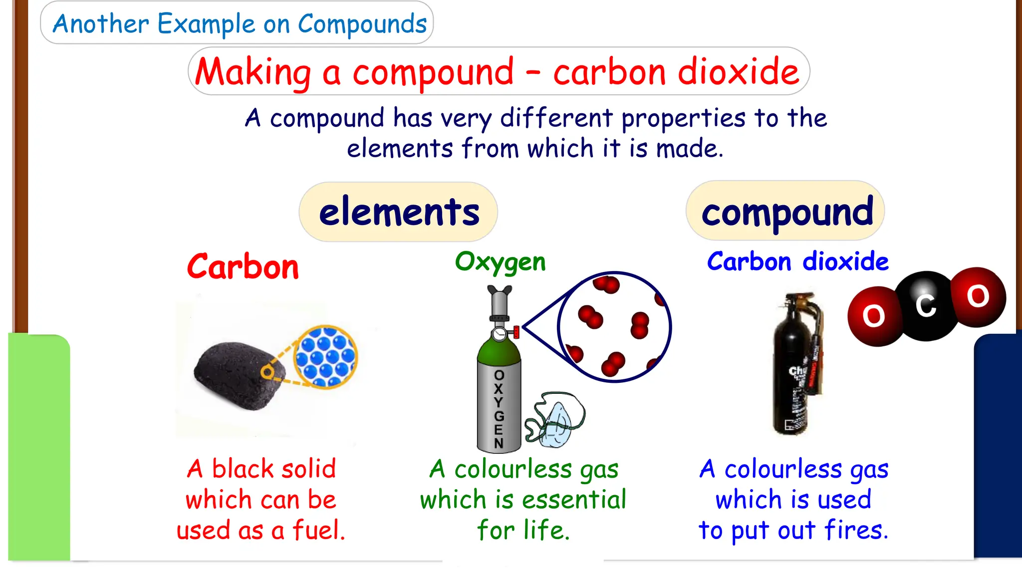 Another Example on Compounds
Making a compound – carbon dioxide
A compound has very different properties to the
elements from which it is made.
Carbon dioxide
A colourless gas
which is used
to put out fires.
Carbon
A black solid
which can be
used as a fuel.
compound
elements
Oxygen
A colourless gas
which is essential
for life.
 