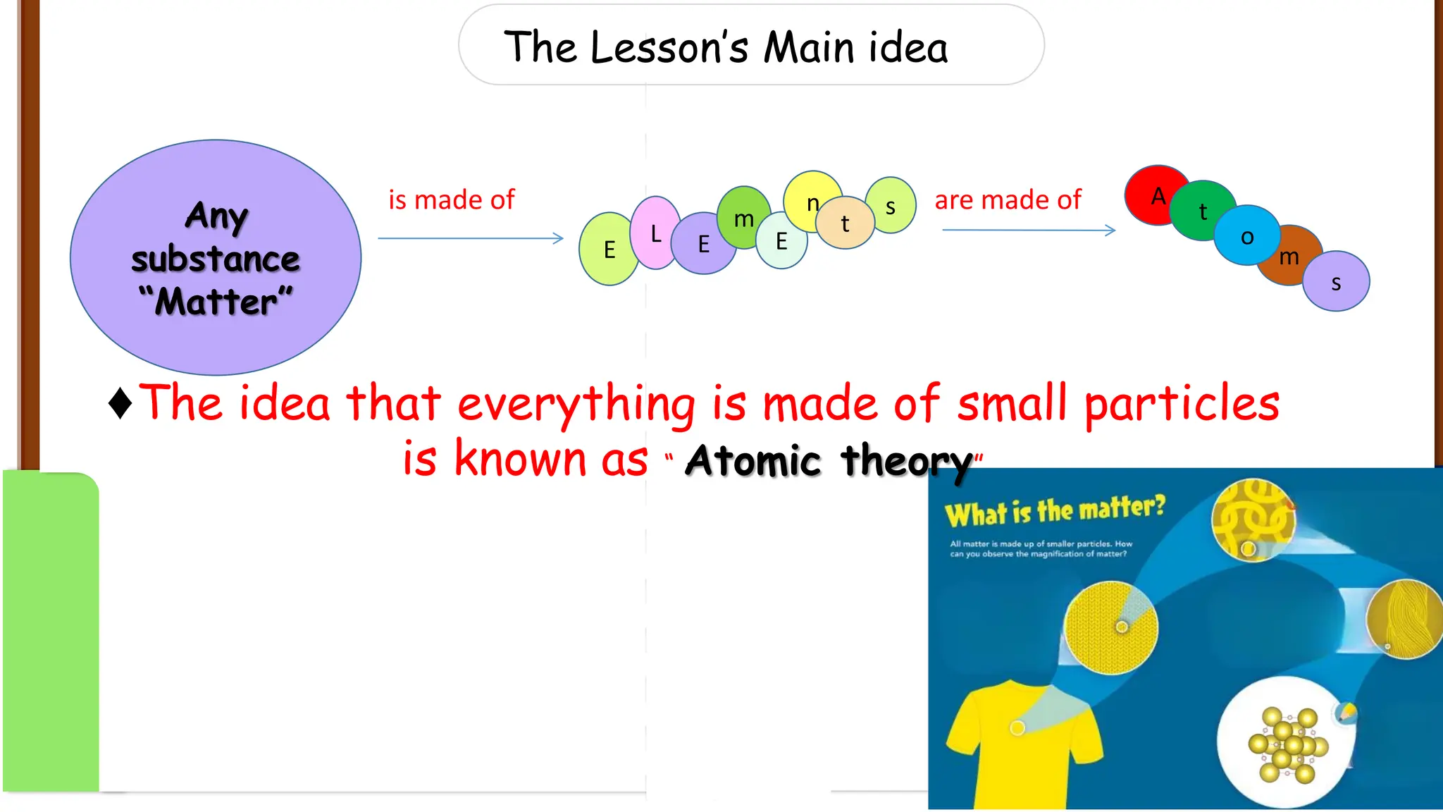 Page
8
The Lesson’s Main idea
is made of are made of
♦The idea that everything is made of small particles
is known as “ Atomic theory”
Any
substance
“Matter”
s
E
L E
m
E
n
t
A
t
m
o
s
 
