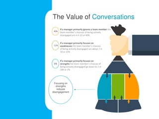 The Value of Conversations
Focusing on
strengths
reduces
disengagement
40%
If a manager primarily ignores a team member the
tea e er’s ha es of ei g a tively
disengaged are 4 in 10 or 40%.
22%
If a manager primarily focuses on
weaknesses the tea e er’s ha es
of being actively disengaged are about 2 in
10 or 22%
1%
If a manager primarily focuses on
strengths the tea e er’s ha es of
being actively disengaged go down to 1 in
100 or 1%
 
