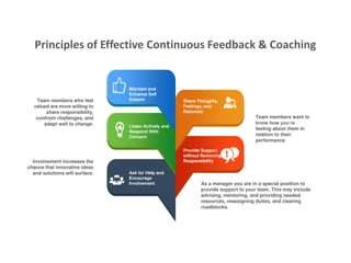 Provide Support
without Removing
Responsibility
Ask for Help and
Encourage
Involvement
Listen Actively and
Respond With
Concern
Maintain and
Enhance Self
Esteem
Principles of Effective Continuous Feedback & Coaching
Team members want to
know how you’re
feeling about them in
relation to their
performance
Team members who feel
valued are more willing to
share responsibility,
confront challenges, and
adapt well to change.
Involvement increases the
chance that innovative ideas
and solutions will surface.
As a manager you are in a special position to
provide support to your team. This may include
advising, mentoring, and providing needed
resources, reassigning duties, and clearing
roadblocks.
Share Thoughts,
Feelings, and
Rationale
 