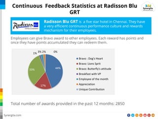 44%
17%
33%
1% 3% 2% 0%
Bravo : Dog's Heart
Bravo: Lions Sprit
Bravo: Butterfly's attitude
Breakfast with VP
Employee of the month
Appreciation
Unique Contribution
Total number of awards provided in the past 12 months: 2850
Employees can give Bravo award to other employees. Each reward has points and
once they have points accumulated they can redeem them.
Continuous Feedback Statistics at Radisson Blu
GRT
Synergita.com
Radisson Blu GRT is a five star hotel in Chennai. They have
a very efficient continuous performance culture and rewards
mechanism for their employees.
 