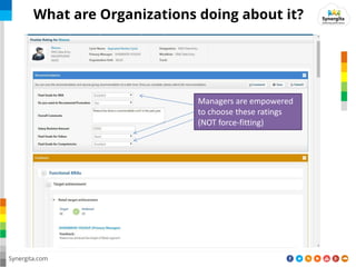 Synergita.com
What are Organizations doing about it?
Managers are empowered
to choose these ratings
(NOT force-fitting)
 