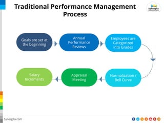 Synergita.com
Goals are set at
the beginning
Annual
Performance
Reviews
Employees are
Categorized
into Grades
Salary
Increments
Appraisal
Meeting
Normalization /
Bell Curve
Traditional Performance Management
Process
 