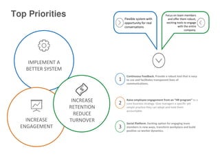 Top Priorities Flexible system with
opportunity for real
conversations
Focus on team members
and offer them robust,
exciting tools to engage
with the entire
company.
2
Raise e ployee e gage e t fro a HR progra to a
core business strategy. Give managers a specific yet
simple practice they can adopt and hold them
accountable.
3
Social Platform. Exciting option for engaging team
members in new ways, transform workplace and build
positive co-worker dynamics.
IMPLEMENT A
BETTER SYSTEM
INCREASE
ENGAGEMENT
INCREASE
RETENTION
REDUCE
TURNOVER
1
Continuous Feedback. Provide a robust tool that is easy
to use and facilitates transparent lines of
communications.
 