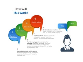 How Will
This Work?
Provide ongoing positive/constructive
feedback. Accentuate the positive - Discipline
yourself to always start by providing positive
feedback on good performance before you tackle
the performance gaps.
2
Ask for feedback. This is an opportunity
to share their needs for coaching,
feedback and professional development.
3
Continue the conversations. The
beauty of a loop is that it’s continuous -
plan, act, assess, modify (repeat).
4
Start the continuous conversations.
Move from a less structured and dictated
system to a flexible system. Design the
culture we want.
1
Engage in
conversation
1
Give feedback
2 Get feedback
3 Work in Cadence
4
WIN
WIN
 