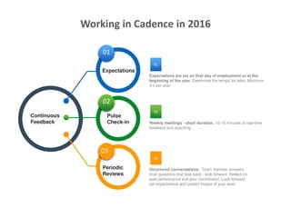 Working in Cadence in 2016
Continuous
Feedback
Expectations
Pulse Check-in
Tempo Talks
01
02
03
01
Expectations are set on first day of employment or at the
beginning of the year. Determine the tempo for talks. Minimum
4 x per year.
02
Weekly meetings - short duration. 10-15 minutes of real-time
feedback and coaching.
03
Structured conversations. Team member answers
brief questions that look back - look forward. Reflect on
past performance and your contribution. Look forward:
set expectations and predict impact of your work.
Expectations
Pulse
Check-in
Periodic
Reviews
 