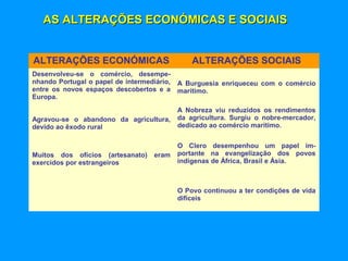 AS ALTERAÇÕES ECONÓMICAS E SOCIAISAS ALTERAÇÕES ECONÓMICAS E SOCIAIS
ALTERAÇÕES ECONÓMICAS ALTERAÇÕES SOCIAIS
Desenvolveu-se o comércio, desempe-
nhando Portugal o papel de intermediário,
entre os novos espaços descobertos e a
Europa.
A Burguesia enriqueceu com o comércio
marítimo.
Agravou-se o abandono da agricultura,
devido ao êxodo rural
A Nobreza viu reduzidos os rendimentos
da agricultura. Surgiu o nobre-mercador,
dedicado ao comércio marítimo.
Muitos dos ofícios (artesanato) eram
exercidos por estrangeiros
O Clero desempenhou um papel im-
portante na evangelização dos povos
indígenas de África, Brasil e Ásia.
O Povo continuou a ter condições de vida
difíceis
 