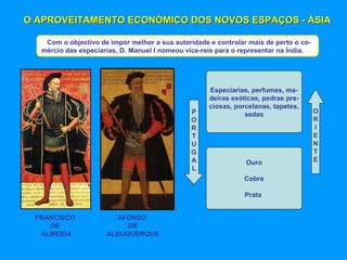 O APROVEITAMENTO ECONÓMICO DOS NOVOS ESPAÇOS - ÁSIAO APROVEITAMENTO ECONÓMICO DOS NOVOS ESPAÇOS - ÁSIA
Com o objectivo de impor melhor a sua autoridade e controlar mais de perto o co-
mércio das especiarias, D. Manuel I nomeou vice-reis para o representar na Índia.
FRANCISCO
DE
ALMEIDA
AFONSO
DE
ALBUQUERQUE
Especiarias, perfumes, ma-
deiras exóticas, pedras pre-
ciosas, porcelanas, tapetes,
sedas
Ouro
Cobre
Prata
P
O
R
T
U
G
A
L
O
R
I
E
N
T
E
 