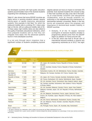 92 – Harnessing Science, Technology and Innovation for Inclusive and Sustainable Development in Asia and the Pacific
few developed countries with high-quality education
systems accommodate most of the doctoral students
originating from developing countries.
Table 6.1 also shows that some ESCAP countries are
highly active in sending students abroad, despite
having good, or rapidly improving, educational
systems. One example is Viet Nam, for which the
outbound mobility ratio is a striking 78.1. India is also
high on the list, with an outbound mobility ratio of 35.
In these cases, high mobility ratios can also attest to
the quality of domestic educational institutions, which
have prepared students well so that they can
integrate more easily into the advanced systems
found in more developed countries.
It is not only through return migration that a
significant number of students completing doctoral
degrees abroad can have an impact on domestic STI
potential. Even doctoral students who choose to stay
in their host countries can play a key role in the build-
up of cross-border scientific and educational
collaboration, such as through scientific co-
authorship or the establishment and maintenance of
partnerships between universities. Below, a few key
points are presented about the progress and
importance of doctoral-level student mobility in
ESCAP countries:
• Globally, 8 of the 15 largest national
contingents of doctoral students enrolled in
programmes abroad come from the ESCAP
region (in addition to France and the US).
• In the US, which was host to 49 per cent of
international doctoral students in science and
engineering worldwide as of 2012,6
the eight
Country of
Number
Outbound
Top destinations
origin1
mobility ratio2
China 58 492 22.1 US, Japan, UK, Australia, France, Republic of Korea, Canada,
Sweden
India 30 291 35.0 US, UK, Australia, Canada, France, Republic of Korea, Switzerland,
Sweden
Germany 13 606 7.0 Switzerland, Austria, UK, US, Netherlands, France, Sweden, Australia
Iran (Islamic 12 180 25.7 Malaysia, US, Canada, Australia, UK, France, Sweden, Italy
Republic of)
Republic of Korea 11 925 20.7 US, Japan, UK, France, Canada, Australia, Switzerland, Austria
Italy 7 451 24.3 UK, France, Switzerland, US, Austria, Netherlands, Spain, Sweden
Canada 6 542 18.0 US, UK, Australia, France, Switzerland, New Zealand, Ireland, Japan
US 5 929 1.7 UK, Canada, Australia, Switzerland, New Zealand, France, Republic
of Korea, Ireland
Saudi Arabia 5 668 109.3 US, UK, Australia, Malaysia, Canada, France, Japan, New Zealand
Indonesia 5 109 13.7 Malaysia, Australia, Japan, US, UK, Republic of Korea, Netherlands,
France
France 4 997 12.3 US, UK, Malaysia, Switzerland, France, Japan, Germany, China
Viet Nam 4 867 78.1 France, US, Australia, Japan, Republic of Korea, UK, New Zealand,
Belgium
Turkey 4 579 9.2 US, UK, France, Netherlands, Switzerland, Austria, Canada, Italy
Pakistan 4 145 18.0 UK, US, Malaysia, France, Sweden, Australia, Republic of Korea,
New Zealand
Brazil 4 121 5.2 US, Portugal, France, Spain, UK, Australia, Italy, Switzerland
Source: UNESCO, 2015.
1
No data on Germany as a destination, which is likely to be among the top fifteen destinations for some.
2
Number of students from a given country enrolled in doctoral programmes abroad, expressed as a percentage of total local doctoral enrolment in
that country.
Table
6.1
Top destinations of international doctoral students by country of origin, 2012
 