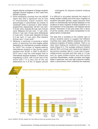 Harnessing Science, Technology and Innovation for Inclusive and Sustainable Development in Asia and the Pacific – 93
OPEN AND INCLUSIVE INNOVATIVE KNOWLEDGE ECONOMIES CHAPTER 6
largest national contingents of foreign students
awarded doctoral degrees in 2012 were from
ESCAP countries.
• Some developing countries from the ESCAP
region also play a significant role as host
to internationally mobile students from
(percentages in parentheses are shares of
worldwide totals in doctoral or other tertiary
programmes, respectively): US (40.1 per cent,
21.8 per cent), Australia (8.3 per cent, 8.8 per
cent), Malaysia (2.8 per cent, 1.7 per cent),
China (1.7 per cent, 3.0 per cent), Netherlands
(1.4 per cent, 1.9 per cent), Republic of Korea
(1.3 per cent, 2.1 per cent), New Zealand
(0.9 per cent, 1.4 per cent).7
• Malaysia in particular is pursuing a stated
policy of becoming the sixth-largest global
destination for international university students
by 2020. The number of degree-seeking
international students in the country nearly
doubled from 30,581 in 2007 to 56,203 in
2012 and it was the ninth-largest host to
international doctoral students in science and
engineering in 2012, with 2.9 per cent of the
world total.10
It is also one of the top
destinations for 4 of the 15 largest national
contingents for doctoral students studying
abroad.
It is difficult to accurately estimate the impact of
tertiary student mobility and of the return migration of
students educated abroad, largely because there
exists no internationally harmonized database on the
incidence of return migration of tertiary students or on
the proportion of the population with degrees earned
abroad. Information in this area exists only in terms
of ad hoc studies, which makes extrapolation to the
global sphere complicated.
The data that is available on the mobility ratio of
tertiary students seems to suggest that different
countries have vastly different experiences with the
outbound migration of tertiary students. There is no
clear trend relating its incidence to development
levels (Figure 6.1). The average outbound mobility
ratio for 2013, at 2.9 per cent, tends to be highest in
low-income countries, falls to 1.3 per cent in lower-
middle-income countries and then rises to 1.9 per
cent for upper-middle-income and high-income
countries. Nevertheless, smaller countries, and fragile
states in particular, have very high outbound mobility
ratios, a phenomenon which underlines the weakness
8
9
Source: UNESCO, UIS.Stat. Available from http://data.uis.unesco.org (accessed January 2016).
Figure
6.1
Tertiary outbound mobility ratio by region or income category (%)
8
7
6
5
4
3
2
1
0
8
7
6
5
4
3
2
1
0
Low income average
Upper middle income & high income average
Lower middle income average
Central Asia Sub-Saharan
Africa
Arab States Central and
Eastern
Europe
East Asia
and the
Pacific
North America
and Western
Europe
South and
West Asia
Latin America
and the
Caribbean
 