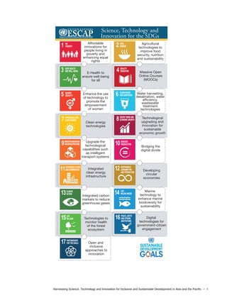 Harnessing Science, Technology and Innovation for Inclusive and Sustainable Development in Asia and the Pacific – 1
SETTING THE SCENE CHAPTER 1
Integrated carbon
markets to reduce
greenhouse gases
Open and
inclusive
approaches to
innovation
Technologies to
monitor health
of the forest
ecosystem
Integrated
clean energy
infrastructure
Upgrade the
technological
capabilities such
as intelligent
transport systems
Clean energy
technologies
Enhance the use
of technology to
promote the
empowerment
of women
E-Health to
ensure well-being
for all
Affordable
innovations for
people living in
poverty and
enhancing equal
rights
Agricultural
technologies to
improve food
security, nutrition
and sustainability
Massive Open
Online Courses
(MOOCs)
Water harvesting,
desalination, water
efficiency,
wastewater
treatment
technologies
Technological
upgrading and
innovation for
sustainable
economic growth
Developing
circular
economies
Marine
technology to
enhance marine
biodiversity for
sustainability
Digital
technologies for
government-citizen
engagement
Bridging the
digital divide
Science, Technology and
Innovation for the SDGs
1
5
9
13
17
14
10
6
2 ZERO
HUNGER
CLEAN WATER
AND SANITATION
REDUCED
INEQUALITIES
LIFE
BELOW WATER
PARTNERSHIPS
FOR THE GOALS
CLIMATE
ACTION
INDUSTRY,INNOVATION
ANDINFRASTRUCTURE
GENDER
EQUALITY
3
7
11
15 16
12
8
4 QUALITY
EDUCATION
DECENTWORKAND
ECONOMICGROWTH
RESPONSIBLE
CONSUMPTION
AND PRODUCTION
PEACE,JUSTIC
AND STRONG
INSTITUTIONS
LIFE
ON LAND
SUSTAINABLECITIES
ANDCOMMUNITIES
AFFORDABLE AND
CLEAN ENERGY
GOOD HEALTH
AND WELL-BEING
NO
POVERTY
 