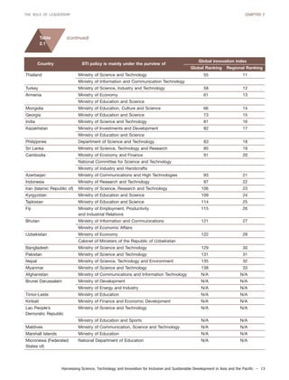 Harnessing Science, Technology and Innovation for Inclusive and Sustainable Development in Asia and the Pacific – 13
THE ROLE OF LEADERSHIP CHAPTER 2
Thailand Ministry of Science and Technology 55 11
Ministry of Information and Communication Technology
Turkey Ministry of Science, Industry and Technology 58 12
Armenia Ministry of Economy 61 13
Ministry of Education and Science
Mongolia Ministry of Education, Culture and Science 66 14
Georgia Ministry of Education and Science 73 15
India Ministry of Science and Technology 81 16
Kazakhstan Ministry of Investments and Development 82 17
Ministry of Education and Science
Philippines Department of Science and Technology 83 18
Sri Lanka Ministry of Science, Technology and Research 85 19
Cambodia Ministry of Economy and Finance 91 20
National Committee for Science and Technology
Ministry of Industry and Handicrafts
Azerbaijan Ministry of Communications and High Technologies 93 21
Indonesia Ministry of Research and Technology 97 22
Iran (Islamic Republic of) Ministry of Science, Research and Technology 106 23
Kyrgyzstan Ministry of Education and Science 109 24
Tajikistan Ministry of Education and Science 114 25
Fiji Ministry of Employment, Productivity 115 26
and Industrial Relations
Bhutan Ministry of Information and Communications 121 27
Ministry of Economic Affairs
Uzbekistan Ministry of Economy 122 28
Cabinet of Ministers of the Republic of Uzbekistan
Bangladesh Ministry of Science and Technology 129 30
Pakistan Ministry of Science and Technology 131 31
Nepal Ministry of Science, Technology and Environment 135 32
Myanmar Ministry of Science and Technology 138 33
Afghanistan Ministry of Communications and Information Technology N/A N/A
Brunei Darussalam Ministry of Development N/A N/A
Ministry of Energy and Industry N/A N/A
Timor-Leste Ministry of Education N/A N/A
Kiribati Ministry of Finance and Economic Development N/A N/A
Lao People’s Ministry of Science and Technology N/A N/A
Demoratic Republic
Ministry of Education and Sports N/A N/A
Maldives Ministry of Communication, Science and Technology N/A N/A
Marshall Islands Ministry of Education N/A N/A
Micronesia (Federated National Department of Education N/A N/A
States of)
(continued)
Country STI policy is mainly under the purview of
Global innovation index
Global Ranking Regional Ranking
Table
2.1
 