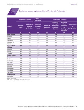 Harnessing Science, Technology and Innovation for Inclusive and Sustainable Development in Asia and the Pacific – 25
BUILDING INSTITUTIONS AND INFRASTRUCTURE FOR STI DEVELOPMENT CHAPTER 3
Intellectual Property
Ethics &
Government Efficiency
Corruption
Efficiency Efficiency
Intellectual Diversion
of legal of legal
Transparency
Country
Property
property of public
Burden of framework framework
of
rights
protection funds
regulation in settling in
policymaking
disputes challenging
regulation
(I) (II) (III) (IV) (V) (VI) (VII)
High Income 5.5 5.4 5.1 3.7 4.9 3.9 4.7
Australia 5.5 5.5 5.3 2.8 4.8 4.1 4.3
Japan 5.9 6.0 5.6 3.5 5.2 4.4 5.3
Singapore 6.2 6.2 6.1 5.2 6.2 4.4 6.1
Republic of 4.2 3.7 3.3 3.2 3.5 2.8 3.1
Korea
Upper Middle 5.5 4.1 3.8 4.1 4.4 3.9 4.5
Income
Malaysia 5.3 5.2 4.8 5.0 5.3 4.8 5.2
China 4.5 4.0 3.9 4.1 4.1 3.6 4.5
Thailand 4.1 3.1 2.6 3.3 3.8 3.3 3.7
Lower Middle 3.8 3.5 3.1 3.4 3.7 3.2 3.6
Income
India 4.1 3.7 3.4 3.6 3.8 3.8 4.0
Indonesia 4.3 4.1 3.4 4.0 4.1 3.8 4.2
Lao PDR 3.8 3.6 3.4 4.0 4.3 2.8 3.5
Myanmar 2.7 2.7 2.4 2.9 2.7 2.4 2.9
Pakistan 3.3 2.9 2.8 3.1 3.3 3.1 3.4
Philippines 4.3 3.7 3.1 3.4 3.7 3.5 3.8
Sri Lanka 4.3 3.9 3.0 3.3 4.6 3.3 3.8
Viet Nam 3.6 3.1 3.2 3.1 3.4 3.2 3.5
Low Income 3.3 2.8 2.6 3.4 3.1 2.7 3.2
Cambodia 3.3 2.8 2.6 3.4 3.1 2.7 3.2
Source: WEF, 2014.
Note: Scale is from 1 to 7; 7 being the best score.
Conditions of rules and regulations related to STI in the Asia-Pacific regionTable
3.1
 
