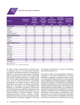 26 – Harnessing Science, Technology and Innovation for Inclusive and Sustainable Development in Asia and the Pacific
Quality of University- Gov’t Availability
PCT patents,
Capacity for scientific industry procurement of scientists
applications/
Country innovation research collaboration of advanced and
million pop.
institutions in R&D tech products engineers
(I) (II) (III) (IV) (V) (VI)
High Income 4.9 5.5 5.0 4.2 4.8 178.33
Australia 4.6 5.8 4.8 3.4 4.7 78.4
Japan 5.4 5.8 5.0 4.1 5.4 308.2
Singapore 5.0 5.6 5.6 5.1 4.9 125.2
Republic of Korea 4.7 5.0 4.6 4.1 4.4 201.5
Upper Middle Income 4.4 4.5 4.6 4.1 4.6 8.5
Malaysia 5.2 5.2 5.3 5.2 5.2 12.6
China 4.2 4.3 4.4 4.3 4.4 11.7
Thailand 3.7 3.9 4.0 2.9 4.3 1.2
Lower Middle Income 4.0 3.6 3.4 3.6 4.0 0.3
India 4.0 4.0 3.9 3.5 4.4 1.5
Indonesia 4.8 4.3 4.5 4.2 4.6 0.1
Lao PDR 3.7 3.5 3.5 3.7 3.1 0
Myanmar 2.9 2.3 2.2 2.5 3.0 0
Pakistan 4.0 3.4 3.2 3.1 4.3 0
Philippines 4.5 3.6 3.8 3.7 4.0 0.3
Sri Lanka 4.6 4.1 3.1 3.8 4.9 0.6
Viet Nam 3.5 3.3 3.3 3.9 3.8 0.2
Low Income 3.4 2.9 3.0 3.1 3.2 0
Cambodia 3.4 2.9 3.0 3.1 3.2 0
Source: WEF, 2014.
Note: Scale is from 1 to 7; 7 being the best score.
Table
3.2
Innovation and quality of institutions
An area in which government can directly play
a catalysing role is in its procurement policies
(innovative procurement policies are discussed in
Chapter 4). Government procurement represents
large investment flows, which are often more stable
than private investment decisions. In addition, they
can be more easily guided towards socially desired
uses, such as incentivizing STI for sustainable
development. As Table 3.2 shows, there is little
government procurement of advanced technology
products in the region, with only Singapore and
Malaysia as noteworthy exceptions. Government
procurement flows are created and stemmed by the
force of regulation, and even small reforms, such as
enabling bottom-up decision-making, can have
disproportionately positive impacts. Indeed,
Malaysia’s case serves as a learning example, where
government is continually engaged in reforming
its regulatory framework to support a changing
environment (see Box 3.1).
The need to further improve regulatory conditions,
especially in the lower-middle and low-income
economies, is apparent. In particular, there is a need
for a more-efficient legal framework to settle disputes
and to challenge the existing regulations. Intellectual
property (IP) protection, including anti-counterfeiting
measures, is relatively poor in low-income economies.
Among middle-income economies, low ratings for the
least-developed countries (LDCs), such as Myanmar,
illustrate the need for technical assistance to improve
regulatory conditions. Such assistance gives these
economies the advantage of establishing good
procedures at the outset. Streamlining regulatory
processes will help boost STI capabilities that relate
primarily to learning and developing technology
 