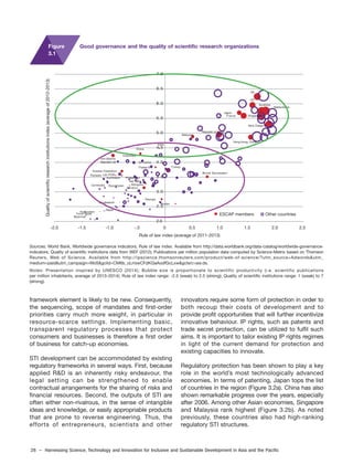 28 – Harnessing Science, Technology and Innovation for Inclusive and Sustainable Development in Asia and the Pacific
framework element is likely to be new. Consequently,
the sequencing, scope of mandates and first-order
priorities carry much more weight, in particular in
resource-scarce settings. Implementing basic,
transparent regulatory processes that protect
consumers and businesses is therefore a first order
of business for catch-up economies.
STI development can be accommodated by existing
regulatory frameworks in several ways. First, because
applied R&D is an inherently risky endeavour, the
legal setting can be strengthened to enable
contractual arrangements for the sharing of risks and
financial resources. Second, the outputs of STI are
often either non-rivalrous, in the sense of intangible
ideas and knowledge, or easily appropriable products
that are prone to reverse engineering. Thus, the
efforts of entrepreneurs, scientists and other
innovators require some form of protection in order to
both recoup their costs of development and to
provide profit opportunities that will further incentivize
innovative behaviour. IP rights, such as patents and
trade secret protection, can be utilized to fulfil such
aims. It is important to tailor existing IP rights regimes
in light of the current demand for protection and
existing capacities to innovate.
Regulatory protection has been shown to play a key
role in the world’s most technologically advanced
economies. In terms of patenting, Japan tops the list
of countries in the region (Figure 3.2a). China has also
shown remarkable progress over the years, especially
after 2006. Among other Asian economies, Singapore
and Malaysia rank highest (Figure 3.2b). As noted
previously, these countries also had high-ranking
regulatory STI structures.
Good governance and the quality of scientific research organizations
Sources: World Bank, Worldwide governance indicators, Rule of law index. Available from http://data.worldbank.org/data-catalog/worldwide-governance-
indicators; Quality of scientific institutions data from WEF (2012); Publications per million population data computed by Science-Metrix based on Thomson
Reuters, Web of Science. Available from http://ipscience.thomsonreuters.com/product/web-of-science/?utm_source=Adwords&utm_
medium=paid&utm_campaign=WoS&gclid=CM6b_oLrrswCFdKGaAodfGcLxw&gclsrc=aw.ds.
Notes: Presentation inspired by UNESCO (2014); Bubble size is proportionate to scientific productivity (i.e. scientific publications
per million inhabitants, average of 2013–2014); Rule of law index range: -2.5 (weak) to 2.5 (strong); Quality of scientific institutions range: 1 (weak) to 7
(strong).
Figure
3.1
Armenia
Australia
Azerbaijan
Bangladesh
Bhutan
Brunei Darussalam
Cambodia
China
France
Georgia
India
Indonesia
Japan
Kazakhstan
Kyrgyzstan
Lao PDR
Malaysia
Mongolia
Myanmar
Nepal
Netherlands
New Zealand
Pakistan
Philippines
Singapore
Sri Lanka
Thailand
Timor-Leste
Turkey
UK
US
Viet Nam
Rule of law index (average of 2011-2013)
ESCAP members Other countries
Qualityofscientificresearchinstitutionsindex(averageof2012-2013)
-2.0 -1.5 -1.0 -.5 0 0.5 1.0 1.5 2.0 2.5
2.0
2.5
3.0
3.5
4.0
4.5
5.0
5.5
6.0
6.5
7.0
Republic of Korea
Hong Kong, China
Iran (Islamic
Republic of)
Russian Federation
 