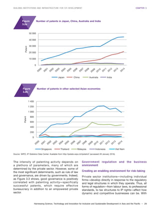 Harnessing Science, Technology and Innovation for Inclusive and Sustainable Development in Asia and the Pacific – 29
BUILDING INSTITUTIONS AND INFRASTRUCTURE FOR STI DEVELOPMENT CHAPTER 3
The intensity of patenting activity depends on
a plethora of parameters, many of which are
determined by the private sector. However, some of
the most significant determinants, such as rule of law
and governance, are driven by governments. Indeed,
as Figure 3.3 shows, good governance is positively
correlated with patenting activity—specifically
successful patents, which require effective
bureaucracy in addition to an empowered private
sector.
Government regulation and the business
environment
Creating an enabling environment for risk-taking
Private sector institutions—including individual
firms—develop directly in response to the regulatory
and legal structures in which they operate. Thus, all
forms of regulation—from labour laws, to professional
standards, to tax structures to IP rights—affect how
dynamic and competitive businesses can be. With
Source: WIPO, IP Statistics Data Center. Available from http://ipstats.wipo.int/ipstatv2/ (accessed 28 January 2016).
Figure
3.2a
Number of patents in Japan, China, Australia and India
Number of patents in other selected Asian economiesFigure
3.2b
50 000
40 000
30 000
20 000
10 000
0
Japan China Australia India
2000
2001
2002
2003
2004
2005
2006
2007
2008
2009
2010
2011
2012
2013
2014
Patent
2000
2001
2002
2003
2004
2005
2006
2007
2008
2009
2010
2011
2012
2013
2014
Singapore Thailand Malaysia Indonesia Viet Nam
1 400
1 200
1 000
800
600
400
200
0
Patent
 