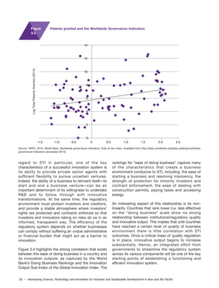 30 – Harnessing Science, Technology and Innovation for Inclusive and Sustainable Development in Asia and the Pacific
regard to STI in particular, one of the key
characteristics of a successful innovation system is
its ability to provide private sector agents with
sufficient flexibility to pursue uncertain ventures.
Indeed, the ability of a business to reinvent itself—to
start and end a business venture—can be an
important determinant of its willingness to undertake
R&D and to follow through with innovative
transformations. At the same time, the regulatory
environment must protect investors and creditors,
and provide a stable atmosphere where investors’
rights are protected and contracts enforced so that
investors and innovators taking on risks do so in an
informed, transparent way. The efficiency of the
regulatory system depends on whether businesses
can comply without suffering an undue administrative
or financial burden that might act as a barrier to
innovation.
Figure 3.4 highlights the strong correlation that exists
between the ease of doing business in a country and
its innovation outputs, as captured by the World
Bank’s Doing Business Rankings and the Innovation
Output Sub-Index of the Global Innovation Index. The
rankings for “ease of doing business” capture many
of the characteristics that create a business
environment conducive to STI, including: the ease of
starting a business and resolving insolvency, the
strength of protection for minority investors and
contract enforcement, the ease of dealing with
construction permits, paying taxes and accessing
energy.
An interesting aspect of this relationship is its non-
linearity. Countries that rank lower (i.e. less effective)
on the “doing business” scale show no strong
relationship between institutional/regulatory quality
and innovative output. This implies that until countries
have reached a certain level of quality of business
environment there is little correlation with STI
outcomes. Once a critical mass of quality regulation
is in place, innovative output begins to increase
substantially. Hence, an integrated effort from
governments to streamline the regulatory system
across its various components will be one of the key
starting points of establishing a functioning and
efficient innovation system.
Source: WIPO, 2016. World Bank, Worldwide governance indicators, Rule of law index. Available from http://data.worldbank.org/data-catalog/worldwide-
governance-indicators (accessed 2014).
Patents granted and the Worldwide Governance IndicatorsFigure
3.3
0
2
4
6
8
10
12
14
LogTotalPatentsGranted(2014)
-1.5 -1.0 -0.5 0 0.5 1.0 1.5 2.0 2.5
 