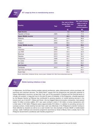 40 – Harnessing Science, Technology and Innovation for Inclusive and Sustainable Development in Asia and the Pacific
Per cent of firms
Per cent of firms
having their own
using e-mail to
Country
Year website
interact with
clients/suppliers
(I) (II)
High Income n.a 77.4
Republic of Korea 2005 n.a 77.4
Upper Middle Income 46.9 75.3
Malaysia 2007 24.6 66.8
China 2012 66.1 85.0
Thailand 2006 50.0 74.1
Lower Middle Income 30.7 50.4
India 2014 48.9 78.0
Indonesia 2009 5.7 13.2
Lao PDR 2012 20.4 45.9
Myanmar 2014 14.8 30.1
Pakistan 2013 46.9 54.4
Philippines 2009 50.1 67.8
Sri Lanka 2011 18.6 30.5
Viet Nam 2009 40.0 83.2
Low Income 37.1 49.1
Cambodia 2013 37.1 49.1
East Asia and Pacific 30.4 63.1
South Asia 31.3 53.0
Source: World Bank, Enterprise Survey, various years. Available from http://www.enterprisesurveys.org.
Table
3.3
ICT usage by firms in manufacturing sectors
In Afghanistan, the M-Paisa initiative enables national remittances, salary disbursements, airtime purchases, bill
payments and merchant services. The World Bank24
argues that the programme has particular potential to
impact Afghanistan’s economy, as less than 3 per cent of the population is banked and the financial sector is
virtually non-existent, in large part due to the past 20 years of instability. In the Philippines, a flexible approach
by the Bangko Sentral ng Pilipinas has contributed to growing adoption of mobile banking services in the
country and, as of mid-2011, Globe and Smart—the two biggest telecommunication companies—had opened
nearly 10 million e-money wallets. 2011 saw users conduct a total of 158 million e-money transactions with
a total value of 535 billion Philippine pesos (approximately $13 billion). In addition to providing services for
overseas workers, mobile banking has also been used very effectively in the Philippines to transfer funding to
those affected by disasters as well as as a cash transfer tool. One example is Panalo SIKAP, a mobile-based
savings, credit, livelihood and insurance programme launched by Smart e-Money that is closely tied to the
Philippine Government’s conditional cash transfer programme.25
Box
3.5
Mobile banking initiatives in Asia
 