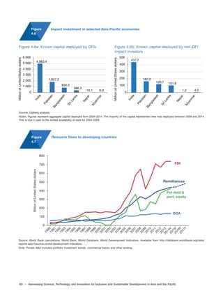 60 – Harnessing Science, Technology and Innovation for Inclusive and Sustainable Development in Asia and the Pacific
Figure 4.6a: Known capital deployed by DFIs
Source: Dalberg analysis.
Notes: Figures represent aggregate capital deployed from 2004-2014. The majority of the capital represented here was deployed between 2009 and 2014.
This is due in part to the limited availability of data for 2004-2009.
Figure
4.6
Impact investment in selected Asia-Pacific economies
Figure 4.6b: Known capital deployed by non-DFI
impact investors
Source: World Bank calculations; World Bank, World Databank, World Development Indicators. Available from http://databank.worldbank.org/data/
reports.aspx?source=world-development-indicators.
Note: Private debt includes portfolio investment bonds, commercial banks and other lending.
Figure
4.7
Resource flows to developing countries
800
700
600
500
400
300
200
100
0
BillionofUnitedStatesdollars
FDI
Remittances
ODA
Pvt debt &
port. equity
1990199119921993199419951996199719981999200020012002200320042005200620072008200920102011201220132014e2015f2016f2017f
4,983.4
1,827.2
834.3
386.3
16.1 8.0
0
1 000
2 000
3 000
4 000
5 000
6 000
India
Pakistan
Bangladesh
SriLanka
Nepal
M
yanm
ar
India
Pakistan
Bangladesh
SriLanka
Nepal
M
yanm
ar
437.7
162.0
120.7 101.8
1.2 4.0
0
100
200
300
400
500
MillionofUnitedStatesdollars
MillionofUnitedStatesdollars
 