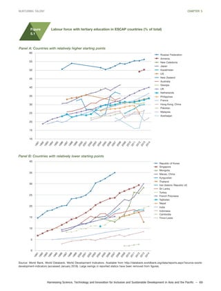 Harnessing Science, Technology and Innovation for Inclusive and Sustainable Development in Asia and the Pacific – 69
NURTURING TALENT CHAPTER 5
Figure
5.1
Labour force with tertiary education in ESCAP countries (% of total)
Panel A: Countries with relatively higher starting points
Source: World Bank, World Databank, World Development Indicators. Available from http://databank.worldbank.org/data/reports.aspx?source=world-
development-indicators (accessed January 2016). Large swings in reported statics have been removed from figures.
Panel B: Countries with relatively lower starting points
60
55
50
45
40
35
30
25
20
15
10
Russian Federation
Armenia
New Caledonia
Japan
Kazakhstan
US
New Zealand
Australia
Georgia
UK
Netherlands
Philippines
France
Hong Kong, China
Pakistan
Malaysia
Azerbaijan
1991
1992
1993
1994
1995
1996
1997
1998
1999
2000
2001
2002
2003
2004
2005
2006
2007
2008
2009
2010
2011
2012
2013
2014
40
35
30
25
20
15
10
5
0
Republic of Korea
Singapore
Mongolia
Macao, China
Kyrgyzstan
Thailand
Iran (Islamic Republic of)
Sri Lanka
Turkey
French Polynesia
Tajikistan
Nepal
India
Indonesia
Cambodia
Timor-Leste
1991
1992
1993
1994
1995
1996
1997
1998
1999
2000
2001
2002
2003
2004
2005
2006
2007
2008
2009
2010
2011
2012
2013
2014
 