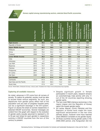 Harnessing Science, Technology and Innovation for Inclusive and Sustainable Development in Asia and the Pacific – 73
NURTURING TALENT CHAPTER 5
Country
(I) (II) (III) (IV) (V) (VI) (VII)
High Income 39.5 N/A N/A 12.1 4.1 6.8
Republic of Korea 2005 39.5 N/A N/A 12.1 4.1 6.8
Upper Middle Income 68.2 58.8 9.9 66.1 11.8 20.4
Malaysia 2007 50.1 32.3 10.1 65.0 13.4 20.2
China 2012 79.2 85.2 14.7 49.8 1.2 2.3
Thailand 2006 75.3 N/A 4.9 83.5 20.9 38.8
Lower Middle Income 26.2 52.3 14.1 22.6 6.6 12.5
India 2014 35.9 53.0 11.0 33.4 11.3 9.4
Indonesia 2009 4.7 52.9 13.2 20.2 2.5 4.5
Lao PDR 2012 28.5 33.4 14.1 30.2 1.1 16.4
Myanmar 2014 15.1 48.7 11.6 31.3 6.2 12.4
Pakistan 2013 32.0 37.4 13.2 19.7 12.9 24.2
Philippines 2009 31.1 69.3 16.6 10.5 5.1 7.8
Sri Lanka 2011 18.4 57.7 18.2 14.6 12.7 16.0
Viet Nam 2009 43.5 65.6 15.0 20.8 1.0 8.9
Low Income 67.9 61.4 N/A 48.8 1.6 27.3
Cambodia 2013 67.9 61.4 N/A 48.8 1.6 27.3
East Asia and the Pacific 44.6 60.3 15.2 30.7 5.9 21.0
South Asia 27.9 45.4 15.2 24.9 10.1 19.9
Source: World Bank, Enterprise Surveys, various years. Available from https://www.enterprisesurveys.org/data.
Human capital among manufacturing sectors, selected Asia-Pacific economiesTable
5.2
SurveyYear
Firmsofferingformal
training(%)
Percentageofworkers
offeredformaltraining
(%)
Topmanagers’yearsof
experienceworkingin
thefirm’ssector
Percentageofunskilled
workersamongall
productionworkers(%)
Firmsidentifyinglabour
regulationsasamajor
constraint(%)
Firmsidentifyingan
inadequateeducated
workforceasamajor
constraint(%)
Capturing all available resources
As noted, advances in STI come from all corners of
society. To realize its potential, society must be able
to access these various segments. As such, any
departures from gender parity affect half of the
population and any lack of progress towards parity
can be a significant blockage in the STI system.
Figure 5.4 shows the share of women researchers in
selected ESCAP economies. Several messages are
evident from this graph with respect to the evolution
of gender parity (usually assumed to represent a 45
to 55 per cent share for each gender) in researchers
working in ESCAP countries from the turn of this
century to present:
• Despite significant growth in female
participation in recent years, research remains
an overwhelmingly male activity with only 11
out of the 32 countries reporting showing
gender parity.
• The two most R&D-intensive economies in the
region (Japan and the Republic of Korea)
report the lowest gender parity.
• Sri Lanka; Macao, China; Pakistan and the
Republic of Korea have made the most
significant advancement in the two time
periods shown, however none have reached
what UNESCO considers to be gender equity.
• Of those countries having gender parity in the
2000-2003 period, only Kyrgyzstan did not
 