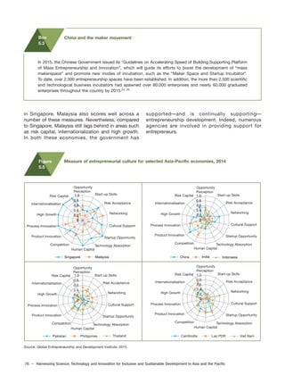 76 – Harnessing Science, Technology and Innovation for Inclusive and Sustainable Development in Asia and the Pacific
in Singapore. Malaysia also scores well across a
number of these measures. Nevertheless, compared
to Singapore, Malaysia still lags behind in areas such
as risk capital, internationalization and high growth.
In both these economies, the government has
supported—and is continually supporting—
entrepreneurship development. Indeed, numerous
agencies are involved in providing support for
entrepreneurs.
In 2015, the Chinese Government issued its “Guidelines on Accelerating Speed of Building Supporting Platform
of Mass Entrepreneurship and Innovation”, which will guide its efforts to boost the development of “mass
makerspace” and promote new modes of incubation, such as the “Maker Space and Startup Incubator”.
To date, over 2,300 entrepreneurship spaces have been established. In addition, the more than 2,500 scientific
and technological business incubators had spawned over 80,000 enterprises and nearly 60,000 graduated
enterprises throughout the country by 2015.24, 25
Box
5.3
China and the maker movement
Source: Global Entrepreneurship and Development Institute, 2015.
Figure
5.5
Measure of entrepreneurial culture for selected Asia-Pacific economies, 2014
0
0.2
0.4
0.6
0.8
1.0
Singapore Malaysia
0
0.2
0.4
0.6
0.8
1.0
Pakistan Philippines Thailand
0
0.2
0.4
0.6
0.8
1.0
China India Indonesia
0
0.2
0.4
0.6
0.8
1.0
Cambodia Lao PDR Viet Nam
Opportunity
Perception
Start-up Skills
Risk Acceptance
Networking
Cultural Support
Technology Absorption
Startup Opportunity
Human Capital
Competition
Product Innovation
Process Innovation
High Growth
Internationalisation
Risk Capital
Opportunity
Perception
Start-up Skills
Risk Acceptance
Networking
Cultural Support
Technology Absorption
Startup Opportunity
Human Capital
Competition
Product Innovation
Process Innovation
High Growth
Internationalisation
Risk Capital
Opportunity
Perception
Start-up Skills
Risk Acceptance
Networking
Cultural Support
Technology Absorption
Startup Opportunity
Human Capital
Competition
Product Innovation
Process Innovation
High Growth
Internationalisation
Risk Capital
Opportunity
Perception
Start-up Skills
Risk Acceptance
Networking
Cultural Support
Technology Absorption
Startup Opportunity
Human Capital
Competition
Product Innovation
Process Innovation
High Growth
Internationalisation
Risk Capital
 