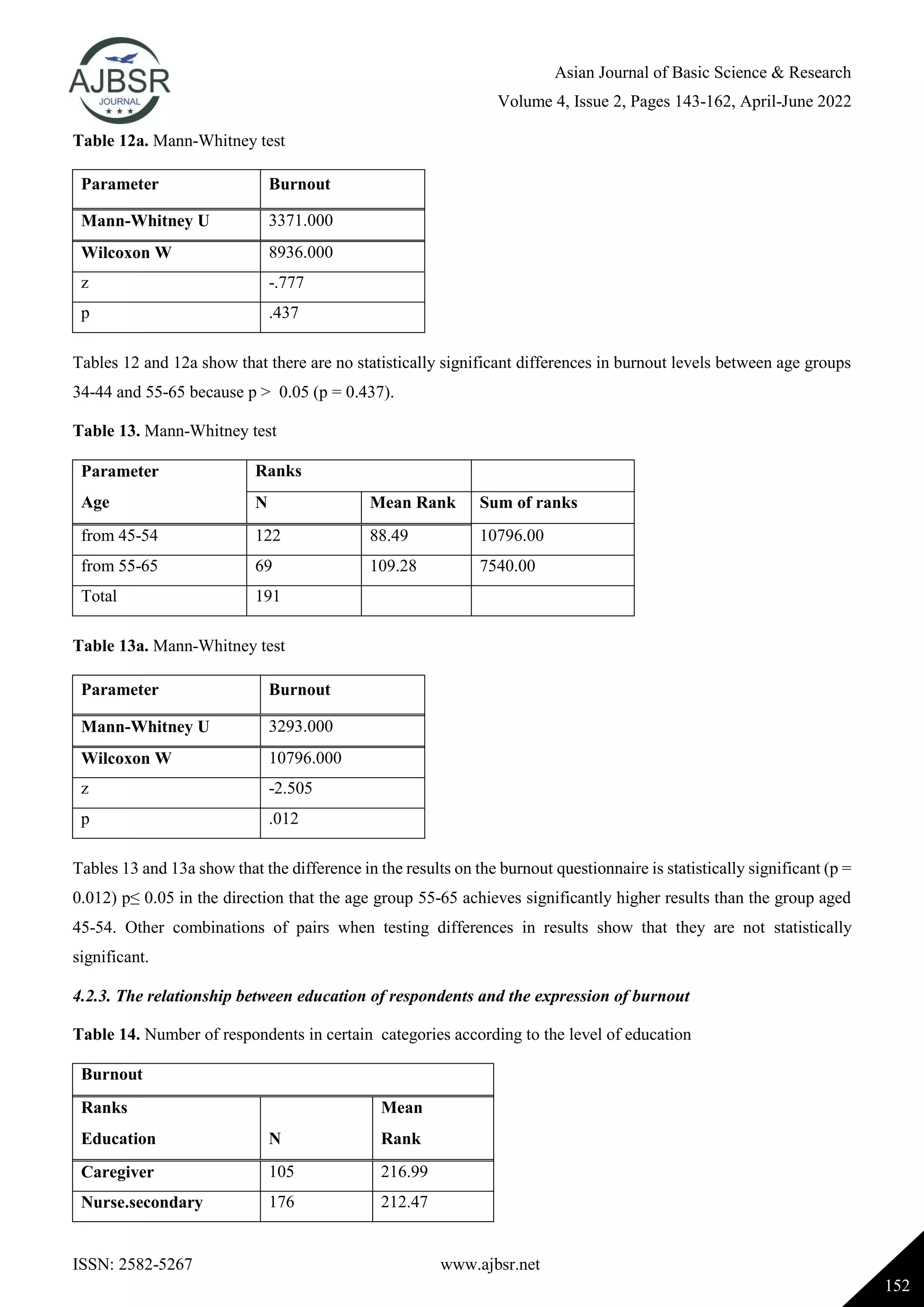 Asian Journal of Basic Science & Research
Volume 4, Issue 2, Pages 143-162, April-June 2022
ISSN: 2582-5267 www.ajbsr.net
152
Table 12a. Mann-Whitney test
Parameter Burnout
Mann-Whitney U 3371.000
Wilcoxon W 8936.000
z -.777
p .437
Tables 12 and 12a show that there are no statistically significant differences in burnout levels between age groups
34-44 and 55-65 because p > 0.05 (p = 0.437).
Table 13. Mann-Whitney test
Parameter
Age
Ranks
N Mean Rank Sum of ranks
from 45-54 122 88.49 10796.00
from 55-65 69 109.28 7540.00
Total 191
Table 13a. Mann-Whitney test
Parameter Burnout
Mann-Whitney U 3293.000
Wilcoxon W 10796.000
z -2.505
p .012
Tables 13 and 13a show that the difference in the results on the burnout questionnaire is statistically significant (p =
0.012) p≤ 0.05 in the direction that the age group 55-65 achieves significantly higher results than the group aged
45-54. Other combinations of pairs when testing differences in results show that they are not statistically
significant.
4.2.3. The relationship between education of respondents and the expression of burnout
Table 14. Number of respondents in certain categories according to the level of education
Burnout
Ranks
Education N
Mean
Rank
Caregiver 105 216.99
Nurse.secondary 176 212.47
 