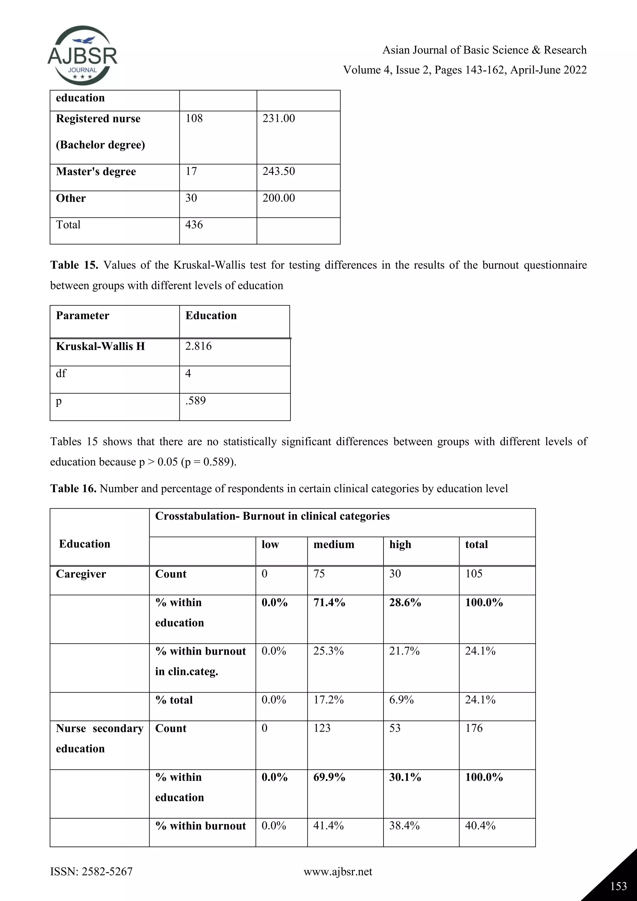 Asian Journal of Basic Science & Research
Volume 4, Issue 2, Pages 143-162, April-June 2022
ISSN: 2582-5267 www.ajbsr.net
153
education
Registered nurse
(Bachelor degree)
108 231.00
Master's degree 17 243.50
Other 30 200.00
Total 436
Table 15. Values of the Kruskal-Wallis test for testing differences in the results of the burnout questionnaire
between groups with different levels of education
Parameter Education
Kruskal-Wallis H 2.816
df 4
p .589
Tables 15 shows that there are no statistically significant differences between groups with different levels of
education because p > 0.05 (p = 0.589).
Table 16. Number and percentage of respondents in certain clinical categories by education level
Education
Crosstabulation- Burnout in clinical categories
low medium high total
Caregiver Count 0 75 30 105
% within
education
0.0% 71.4% 28.6% 100.0%
% within burnout
in clin.categ.
0.0% 25.3% 21.7% 24.1%
% total 0.0% 17.2% 6.9% 24.1%
Nurse secondary
education
Count 0 123 53 176
% within
education
0.0% 69.9% 30.1% 100.0%
% within burnout 0.0% 41.4% 38.4% 40.4%
 