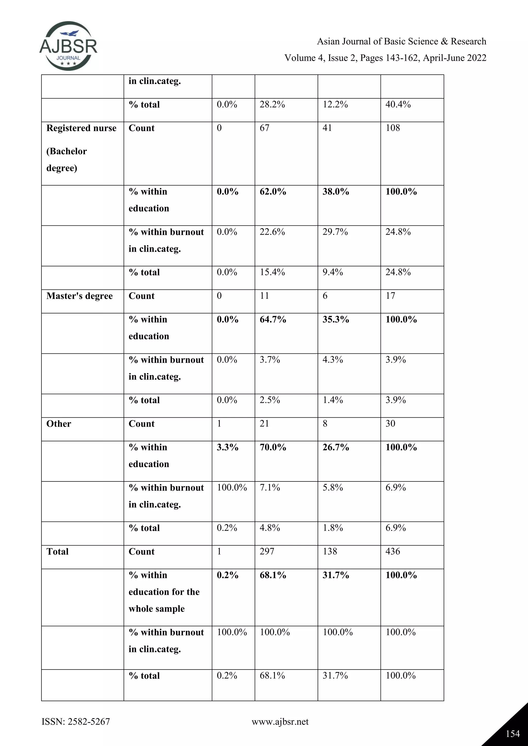 Asian Journal of Basic Science & Research
Volume 4, Issue 2, Pages 143-162, April-June 2022
ISSN: 2582-5267 www.ajbsr.net
154
in clin.categ.
% total 0.0% 28.2% 12.2% 40.4%
Registered nurse
(Bachelor
degree)
Count 0 67 41 108
% within
education
0.0% 62.0% 38.0% 100.0%
% within burnout
in clin.categ.
0.0% 22.6% 29.7% 24.8%
% total 0.0% 15.4% 9.4% 24.8%
Master's degree Count 0 11 6 17
% within
education
0.0% 64.7% 35.3% 100.0%
% within burnout
in clin.categ.
0.0% 3.7% 4.3% 3.9%
% total 0.0% 2.5% 1.4% 3.9%
Other Count 1 21 8 30
% within
education
3.3% 70.0% 26.7% 100.0%
% within burnout
in clin.categ.
100.0% 7.1% 5.8% 6.9%
% total 0.2% 4.8% 1.8% 6.9%
Total Count 1 297 138 436
% within
education for the
whole sample
0.2% 68.1% 31.7% 100.0%
% within burnout
in clin.categ.
100.0% 100.0% 100.0% 100.0%
% total 0.2% 68.1% 31.7% 100.0%
 