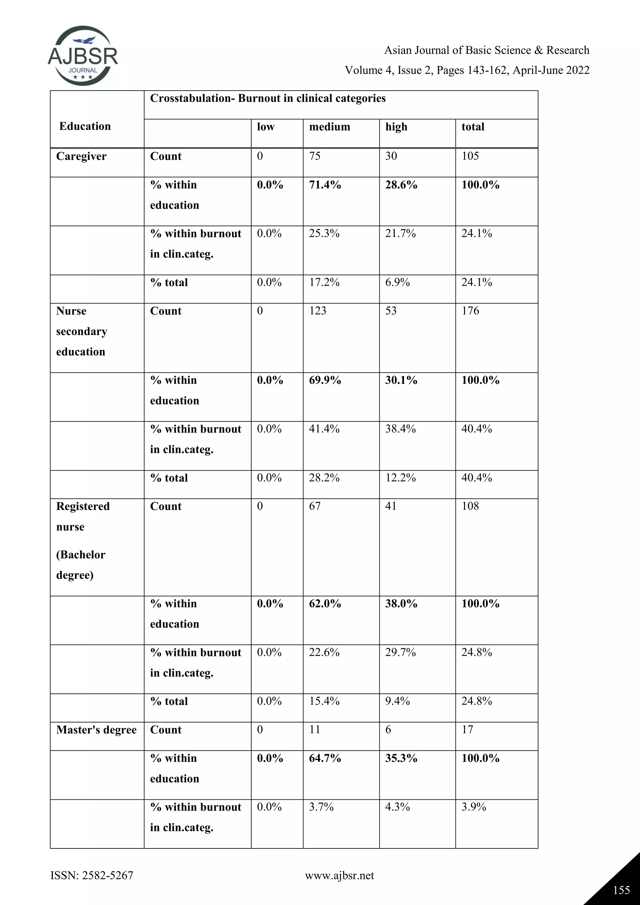 Asian Journal of Basic Science & Research
Volume 4, Issue 2, Pages 143-162, April-June 2022
ISSN: 2582-5267 www.ajbsr.net
155
Education
Crosstabulation- Burnout in clinical categories
low medium high total
Caregiver Count 0 75 30 105
% within
education
0.0% 71.4% 28.6% 100.0%
% within burnout
in clin.categ.
0.0% 25.3% 21.7% 24.1%
% total 0.0% 17.2% 6.9% 24.1%
Nurse
secondary
education
Count 0 123 53 176
% within
education
0.0% 69.9% 30.1% 100.0%
% within burnout
in clin.categ.
0.0% 41.4% 38.4% 40.4%
% total 0.0% 28.2% 12.2% 40.4%
Registered
nurse
(Bachelor
degree)
Count 0 67 41 108
% within
education
0.0% 62.0% 38.0% 100.0%
% within burnout
in clin.categ.
0.0% 22.6% 29.7% 24.8%
% total 0.0% 15.4% 9.4% 24.8%
Master's degree Count 0 11 6 17
% within
education
0.0% 64.7% 35.3% 100.0%
% within burnout
in clin.categ.
0.0% 3.7% 4.3% 3.9%
 