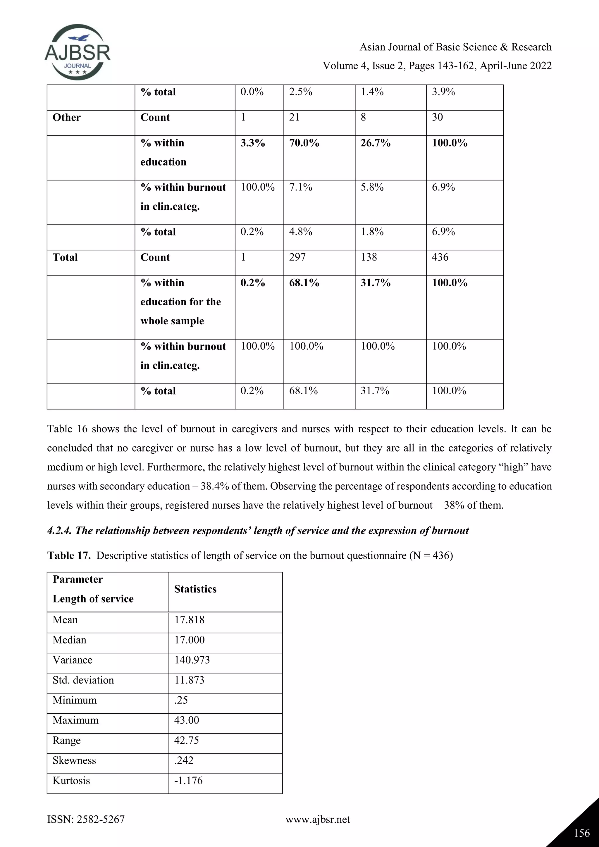 Asian Journal of Basic Science & Research
Volume 4, Issue 2, Pages 143-162, April-June 2022
ISSN: 2582-5267 www.ajbsr.net
156
% total 0.0% 2.5% 1.4% 3.9%
Other Count 1 21 8 30
% within
education
3.3% 70.0% 26.7% 100.0%
% within burnout
in clin.categ.
100.0% 7.1% 5.8% 6.9%
% total 0.2% 4.8% 1.8% 6.9%
Total Count 1 297 138 436
% within
education for the
whole sample
0.2% 68.1% 31.7% 100.0%
% within burnout
in clin.categ.
100.0% 100.0% 100.0% 100.0%
% total 0.2% 68.1% 31.7% 100.0%
Table 16 shows the level of burnout in caregivers and nurses with respect to their education levels. It can be
concluded that no caregiver or nurse has a low level of burnout, but they are all in the categories of relatively
medium or high level. Furthermore, the relatively highest level of burnout within the clinical category “high” have
nurses with secondary education – 38.4% of them. Observing the percentage of respondents according to education
levels within their groups, registered nurses have the relatively highest level of burnout – 38% of them.
4.2.4. The relationship between respondents’ length of service and the expression of burnout
Table 17. Descriptive statistics of length of service on the burnout questionnaire (N = 436)
Parameter
Length of service
Statistics
Mean 17.818
Median 17.000
Variance 140.973
Std. deviation 11.873
Minimum .25
Maximum 43.00
Range 42.75
Skewness .242
Kurtosis -1.176
 