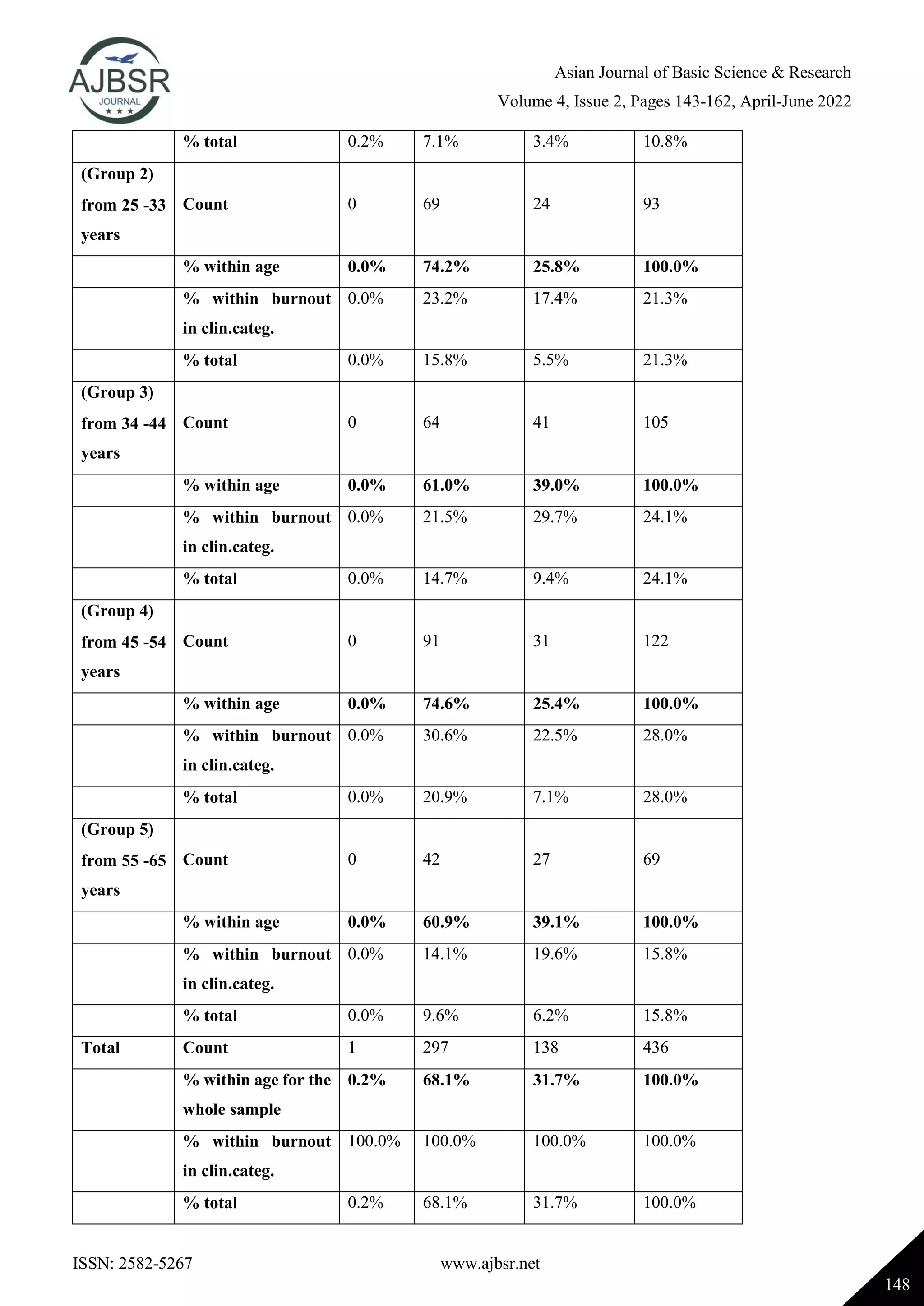 Asian Journal of Basic Science & Research
Volume 4, Issue 2, Pages 143-162, April-June 2022
ISSN: 2582-5267 www.ajbsr.net
148
% total 0.2% 7.1% 3.4% 10.8%
(Group 2)
from 25 -33
years
Count 0 69 24 93
% within age 0.0% 74.2% 25.8% 100.0%
% within burnout
in clin.categ.
0.0% 23.2% 17.4% 21.3%
% total 0.0% 15.8% 5.5% 21.3%
(Group 3)
from 34 -44
years
Count 0 64 41 105
% within age 0.0% 61.0% 39.0% 100.0%
% within burnout
in clin.categ.
0.0% 21.5% 29.7% 24.1%
% total 0.0% 14.7% 9.4% 24.1%
(Group 4)
from 45 -54
years
Count 0 91 31 122
% within age 0.0% 74.6% 25.4% 100.0%
% within burnout
in clin.categ.
0.0% 30.6% 22.5% 28.0%
% total 0.0% 20.9% 7.1% 28.0%
(Group 5)
from 55 -65
years
Count 0 42 27 69
% within age 0.0% 60.9% 39.1% 100.0%
% within burnout
in clin.categ.
0.0% 14.1% 19.6% 15.8%
% total 0.0% 9.6% 6.2% 15.8%
Total Count 1 297 138 436
% within age for the
whole sample
0.2% 68.1% 31.7% 100.0%
% within burnout
in clin.categ.
100.0% 100.0% 100.0% 100.0%
% total 0.2% 68.1% 31.7% 100.0%
 