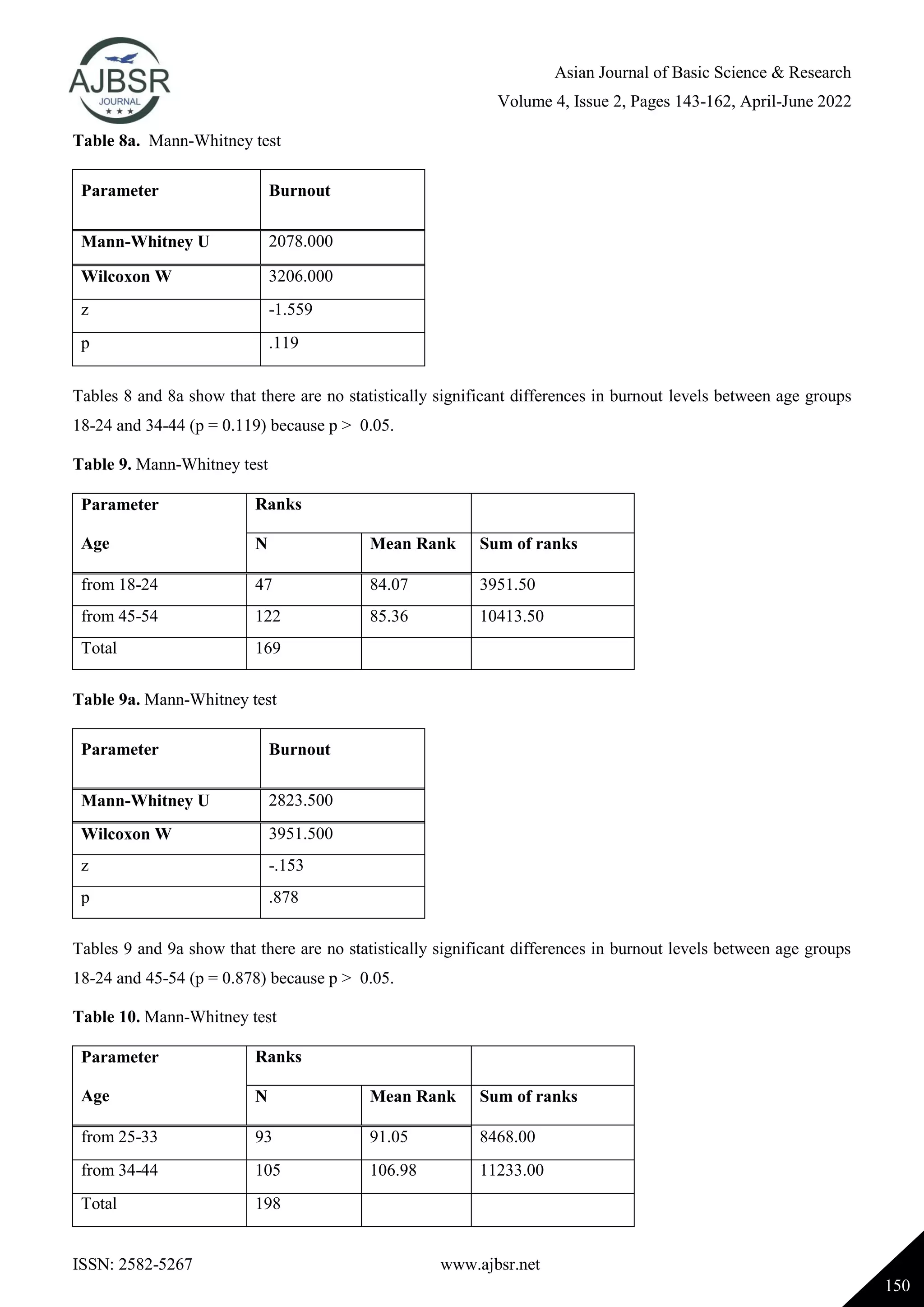 Asian Journal of Basic Science & Research
Volume 4, Issue 2, Pages 143-162, April-June 2022
ISSN: 2582-5267 www.ajbsr.net
150
Table 8a. Mann-Whitney test
Parameter Burnout
Mann-Whitney U 2078.000
Wilcoxon W 3206.000
z -1.559
p .119
Tables 8 and 8a show that there are no statistically significant differences in burnout levels between age groups
18-24 and 34-44 (p = 0.119) because p > 0.05.
Table 9. Mann-Whitney test
Parameter
Age
Ranks
N Mean Rank Sum of ranks
from 18-24 47 84.07 3951.50
from 45-54 122 85.36 10413.50
Total 169
Table 9a. Mann-Whitney test
Parameter Burnout
Mann-Whitney U 2823.500
Wilcoxon W 3951.500
z -.153
p .878
Tables 9 and 9a show that there are no statistically significant differences in burnout levels between age groups
18-24 and 45-54 (p = 0.878) because p > 0.05.
Table 10. Mann-Whitney test
Parameter
Age
Ranks
N Mean Rank Sum of ranks
from 25-33 93 91.05 8468.00
from 34-44 105 106.98 11233.00
Total 198
 