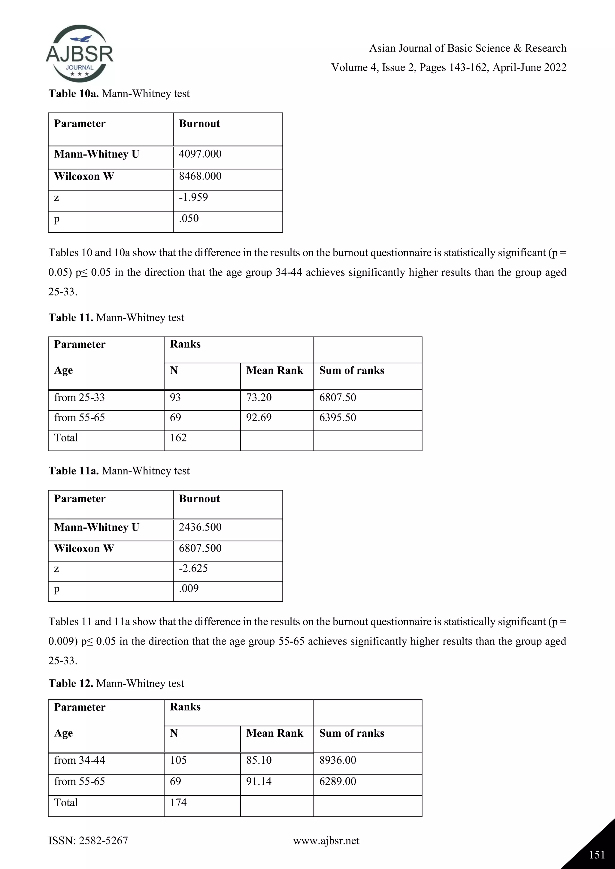 Asian Journal of Basic Science & Research
Volume 4, Issue 2, Pages 143-162, April-June 2022
ISSN: 2582-5267 www.ajbsr.net
151
Table 10a. Mann-Whitney test
Parameter Burnout
Mann-Whitney U 4097.000
Wilcoxon W 8468.000
z -1.959
p .050
Tables 10 and 10a show that the difference in the results on the burnout questionnaire is statistically significant (p =
0.05) p≤ 0.05 in the direction that the age group 34-44 achieves significantly higher results than the group aged
25-33.
Table 11. Mann-Whitney test
Parameter
Age
Ranks
N Mean Rank Sum of ranks
from 25-33 93 73.20 6807.50
from 55-65 69 92.69 6395.50
Total 162
Table 11a. Mann-Whitney test
Parameter Burnout
Mann-Whitney U 2436.500
Wilcoxon W 6807.500
z -2.625
p .009
Tables 11 and 11a show that the difference in the results on the burnout questionnaire is statistically significant (p =
0.009) p≤ 0.05 in the direction that the age group 55-65 achieves significantly higher results than the group aged
25-33.
Table 12. Mann-Whitney test
Parameter
Age
Ranks
N Mean Rank Sum of ranks
from 34-44 105 85.10 8936.00
from 55-65 69 91.14 6289.00
Total 174
 