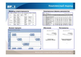 Комплексный подход

Матрица ответственности   Электронные формы документов




Бизнес-процесс            Обучение        Регламенты




                                                         26
 