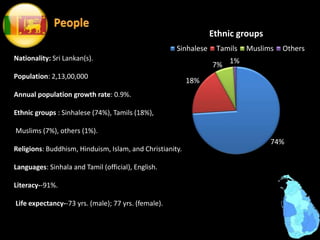 74%
18%
7% 1%
Ethnic groups
Sinhalese Tamils Muslims Others
Nationality: Sri Lankan(s).
Population: 2,13,00,000
Annual population growth rate: 0.9%.
Ethnic groups : Sinhalese (74%), Tamils (18%),
Muslims (7%), others (1%).
Religions: Buddhism, Hinduism, Islam, and Christianity.
Languages: Sinhala and Tamil (official), English.
Literacy--91%.
Life expectancy--73 yrs. (male); 77 yrs. (female).
 