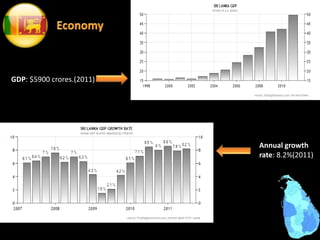 GDP: $5900 crores.(2011)
Annual growth
rate: 8.2%(2011)
 