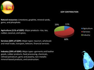 11%
60%
29%
GDP CONTRIBUTION
Agriculture
Services
Industry
Natural resources: Limestone, graphite, mineral sands,
gems, and phosphate.
Agriculture (11% of GDP): Major products--rice, tea,
rubber, coconut, and spices.
Services (60% of GDP): Major types--tourism, wholesale
and retail trade, transport, telecom, financial services.
Industry (29% of GDP): Major types--garments and leather
goods, rubber products, food processing, chemicals,
refined petroleum, gems and jewelry, non-metallic
mineral-based products, and construction.
 