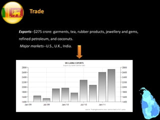Exports--$275 crore: garments, tea, rubber products, jewellery and gems,
refined petroleum, and coconuts.
Major markets--U.S., U.K., India.
 