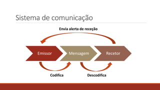 Sistema de comunicação
Emissor Mensagem Recetor
Codifica Descodifica
Envia alerta de receção
 