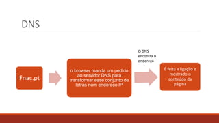 DNS
Fnac.pt
o browser manda um pedido
ao servidor DNS para
transformar esse conjunto de
letras num endereço IP
É feita a ligação e
mostrado o
conteúdo da
página
O DNS
encontra o
endereço
 