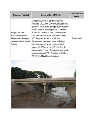 Name of Project Description of Work
Construction
Period
Project for the
Reconstruction of
Mainroad 5 Bridges
between Balaka and
Salima
Angoni Culvert: 4 continuous box
culvert: L=22.4m, W=16m, Revetment:
gabion, Nankokwe Bridge: substructure
work: cast-in placed piles ø1,200mm,
L=18.5 - 19.0 m, 1 pier, 2 abutments,
Superstructure work: post-tensioned
PC T-girder, L=42m, W=9.1m,
Revetment: gabion, Luwadzi Bridge:
Superstructure work: cast-in-placed
piles: ø1,200mm, L=13.0 - 14.0m, 2
abutments, 1 pier, Superstructure work:
post-tensioned PC, T-girder, L=50.0m,
W=9.1m, Revetment: gabion
2006-2007
 