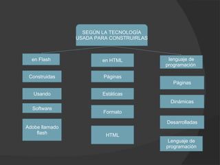 SEGÚN LA TECNOLOGÍA USADA PARA CONSTRUIRLAS en Flash en HTML lenguaje de programación  Construidas Usando Software Adobe llamado flash Páginas Estáticas Formato HTML Páginas Dinámicas Desarrolladas Lenguaje de programación 