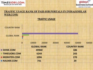 TRAFFIC USAGE RANK OF PAID JOB PORTALS IN INDIA(SIMILAR
WEB.COM)
0 10000 20000 30000 40000 50000 60000
GLOBAL RANK
COUNTRY RANK
GLOBAL RANK COUNTRY RANK
SHINE.COM 49960 186
TIMESJOBS.COM 6249 243
MONSTER.COM 1096 270
NAUKRI.COM 741 29
TRAFFIC USAGE
 