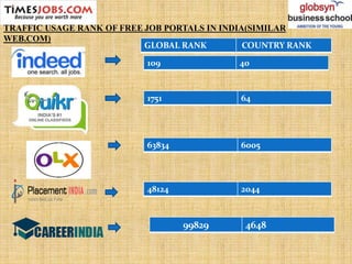 GLOBAL RANK COUNTRY RANK
109 40
1751 64
63834 6005
48124 2044
99829 4648
TRAFFIC USAGE RANK OF FREE JOB PORTALS IN INDIA(SIMILAR
WEB.COM)
 