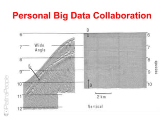 Personal Big Data Collaboration
 