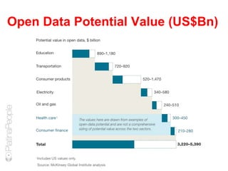 Open Data Potential Value (US$Bn)
 
